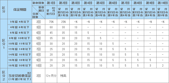 信用保証料分割徴収割合表