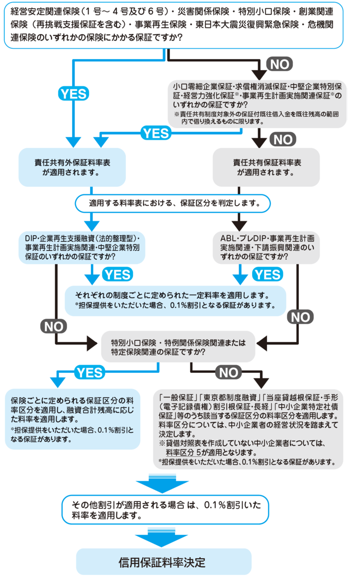 保証料率決定のフローチャート