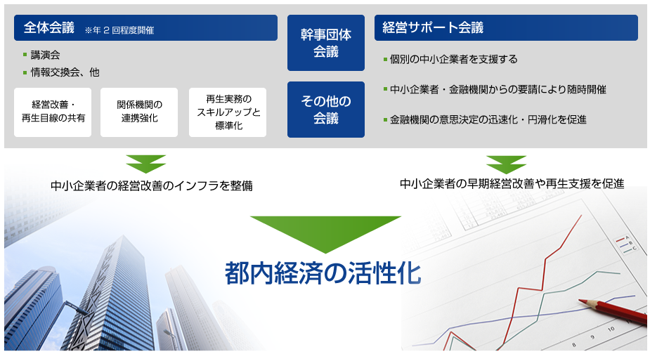 中小企業者の経営改善のインフラ整備と、中小企業者の早期経営改善や再生支援を促進し、都内経済の活性化を図ります。