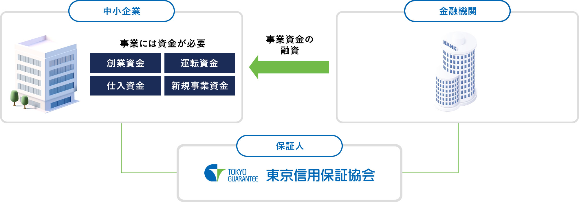 金融面で中小企業をサポート