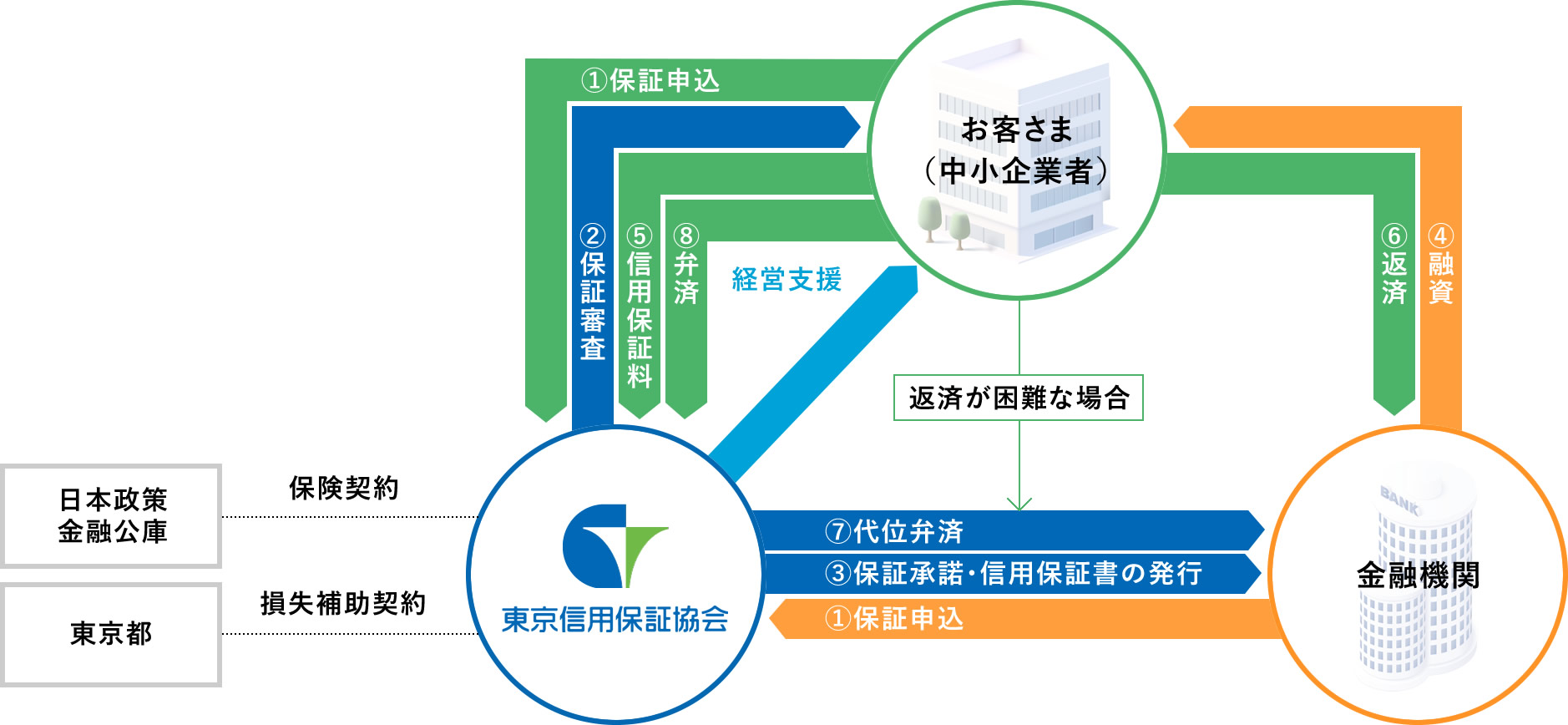 信用保証の仕組みと流れ